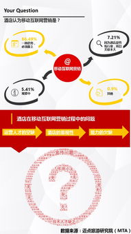 2015年中国酒店业移动互联网营销应用调查报告